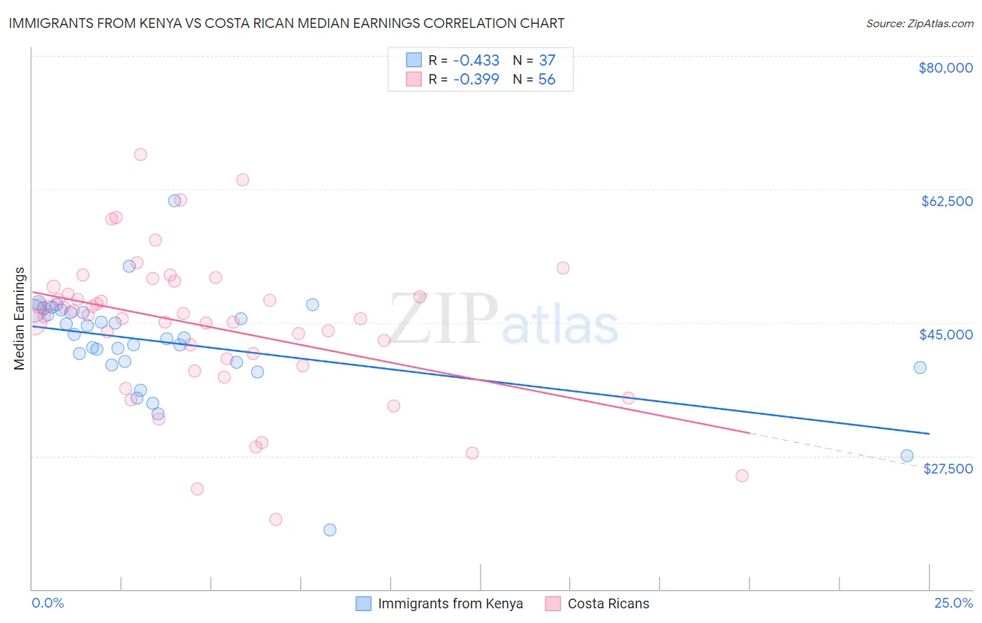 Immigrants from Kenya vs Costa Rican Median Earnings