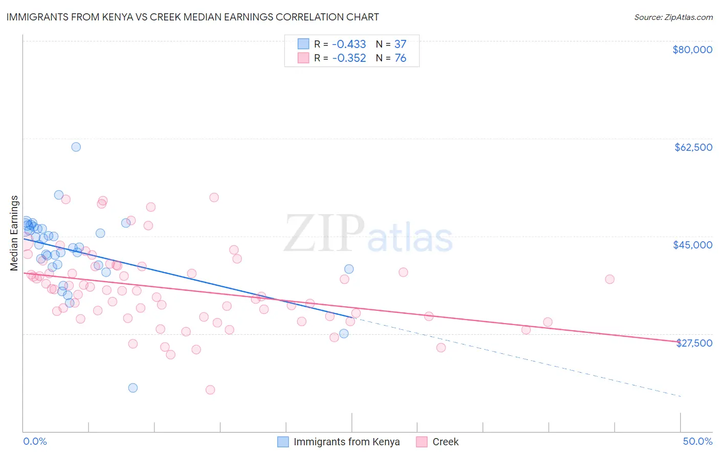Immigrants from Kenya vs Creek Median Earnings