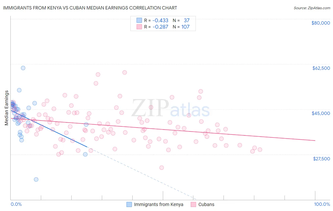 Immigrants from Kenya vs Cuban Median Earnings