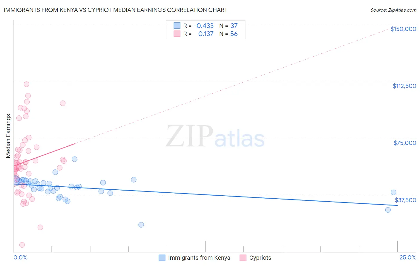 Immigrants from Kenya vs Cypriot Median Earnings