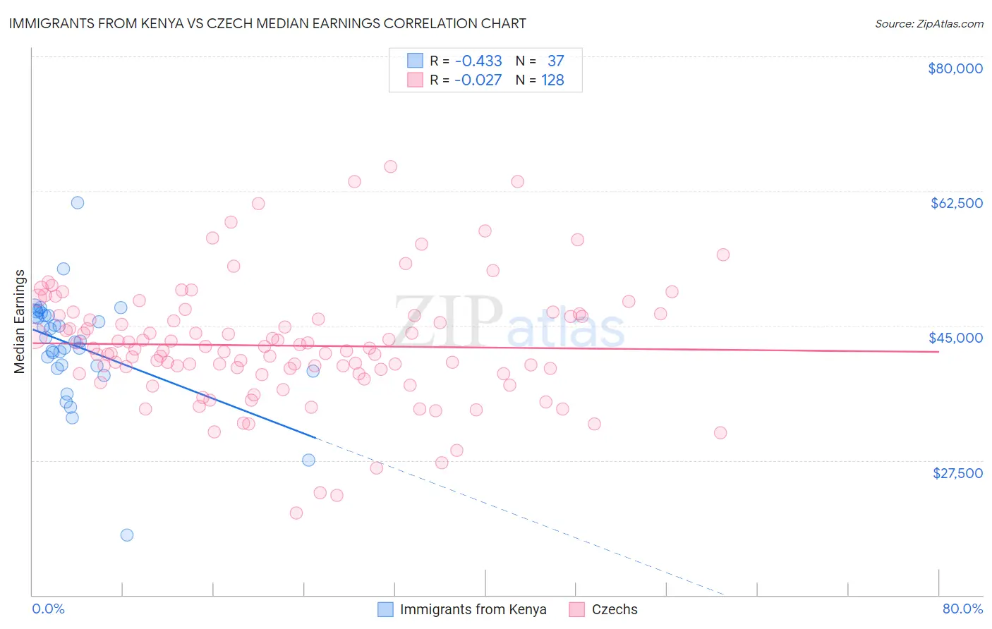 Immigrants from Kenya vs Czech Median Earnings