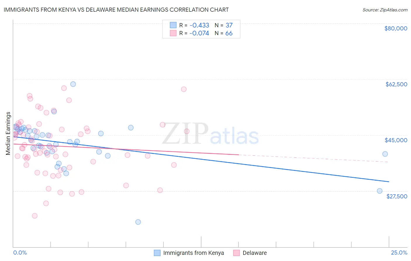 Immigrants from Kenya vs Delaware Median Earnings