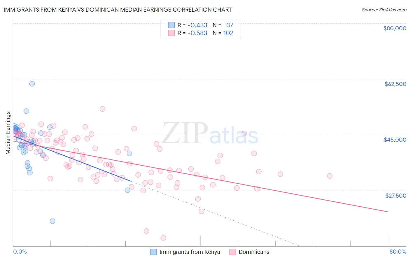 Immigrants from Kenya vs Dominican Median Earnings