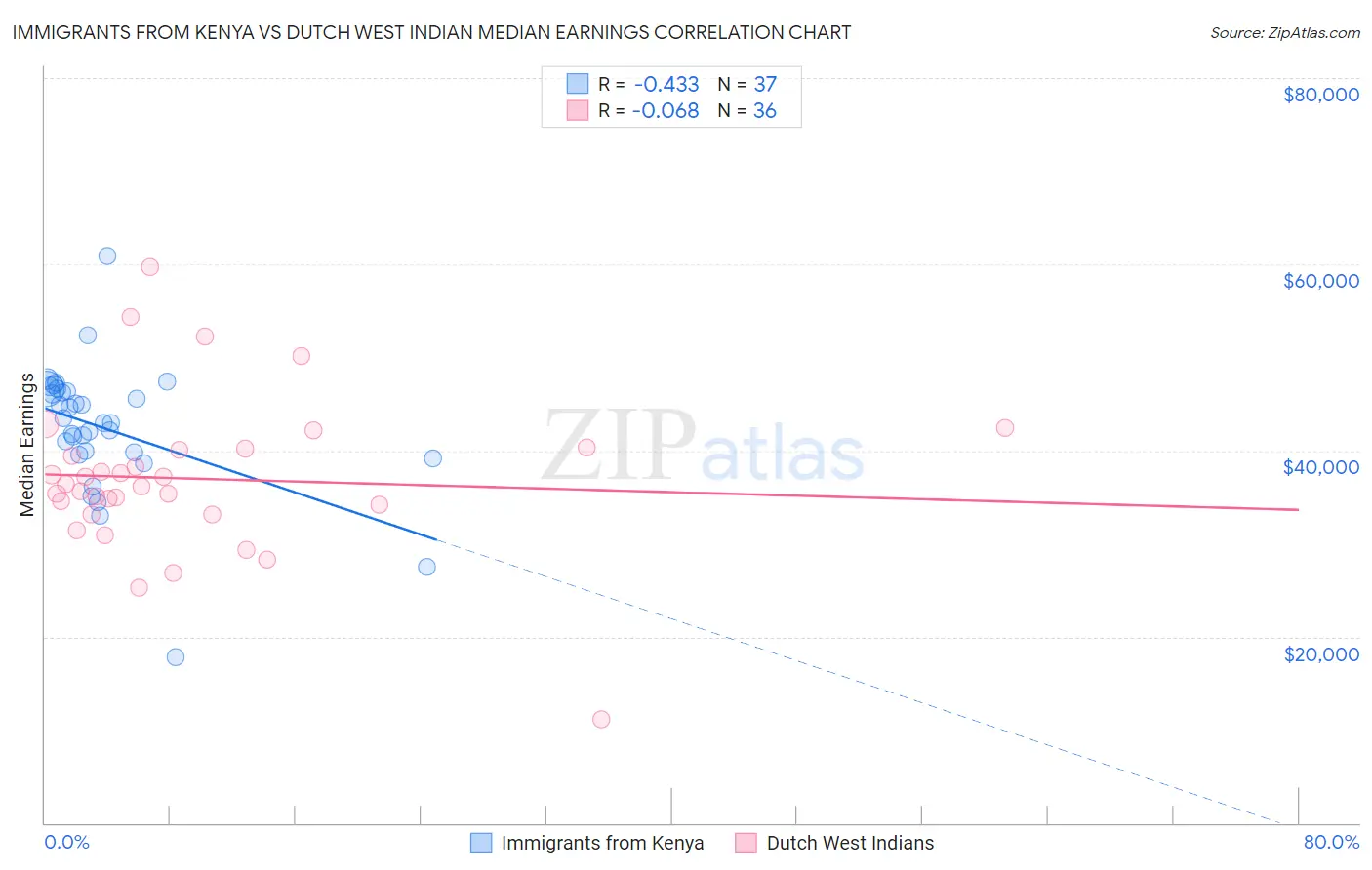 Immigrants from Kenya vs Dutch West Indian Median Earnings
