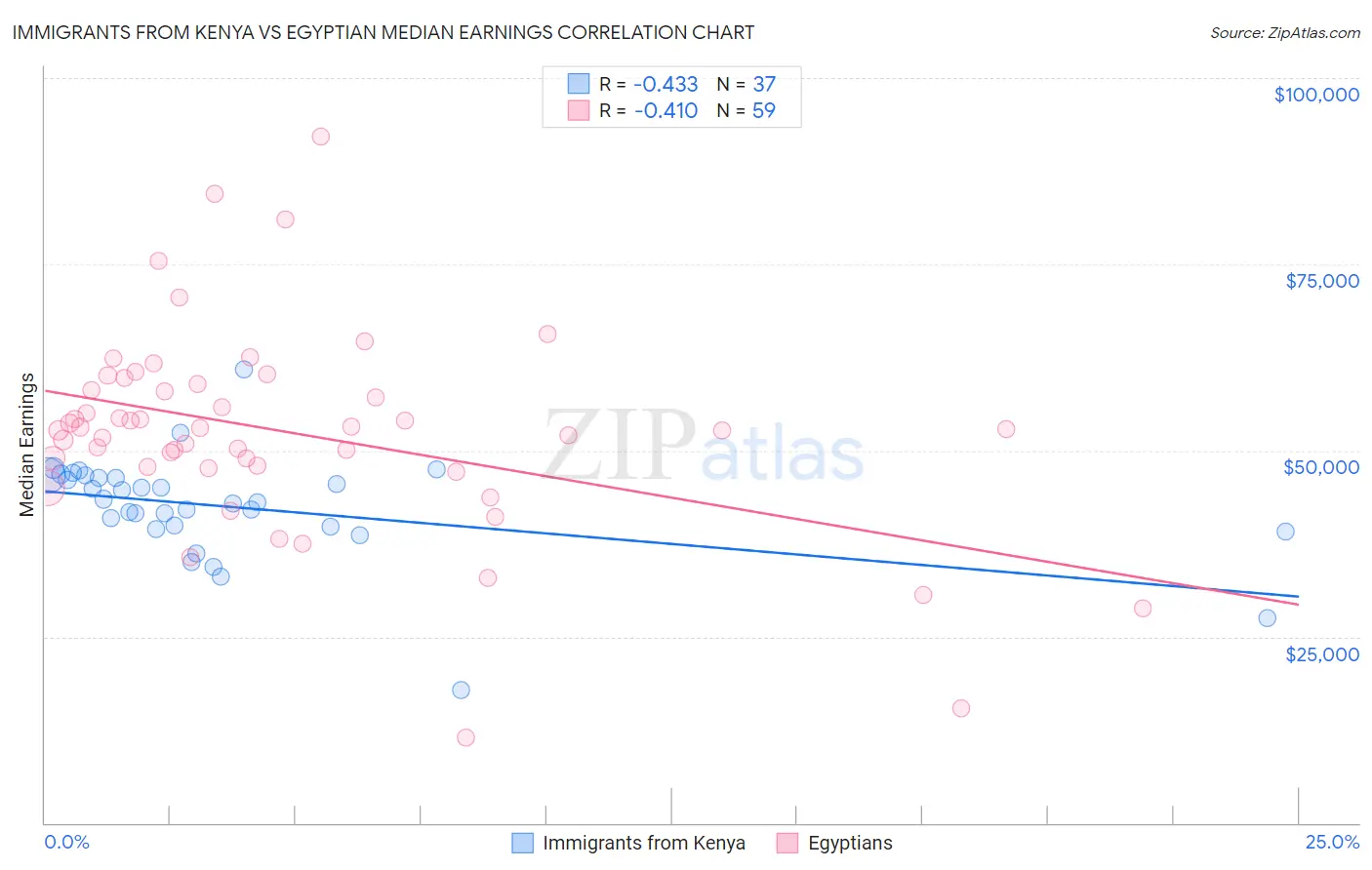 Immigrants from Kenya vs Egyptian Median Earnings