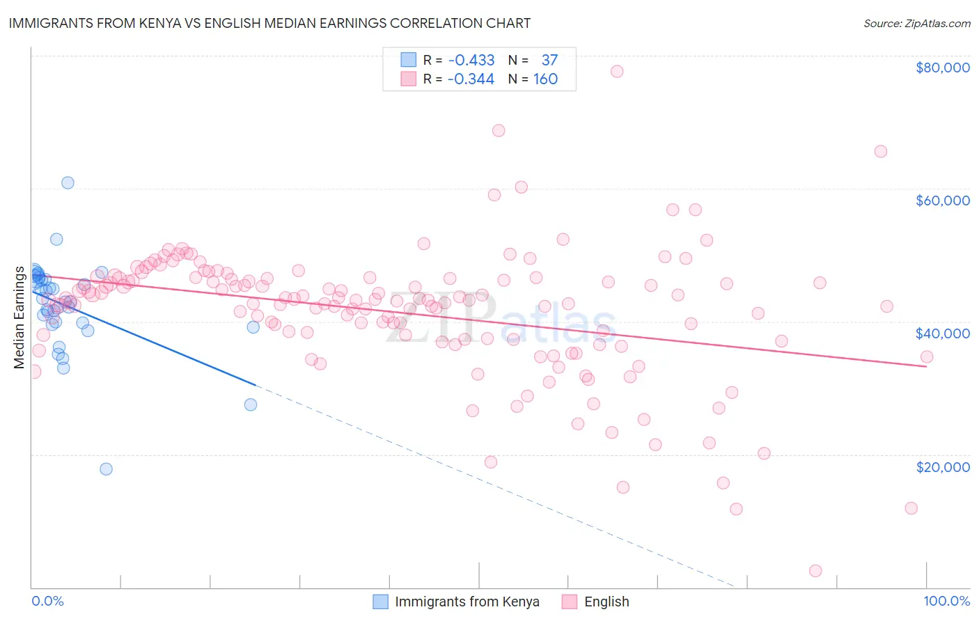 Immigrants from Kenya vs English Median Earnings
