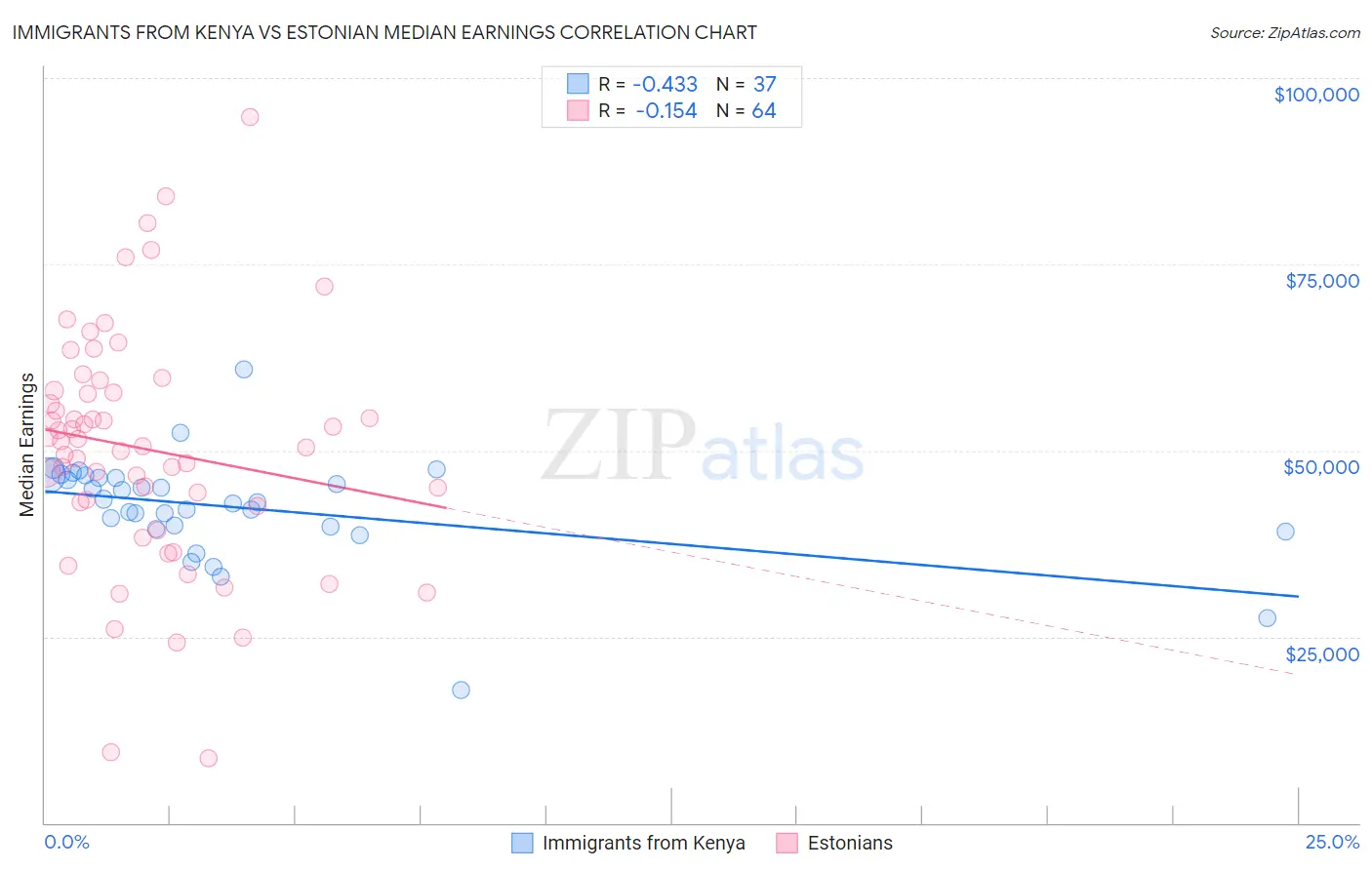 Immigrants from Kenya vs Estonian Median Earnings