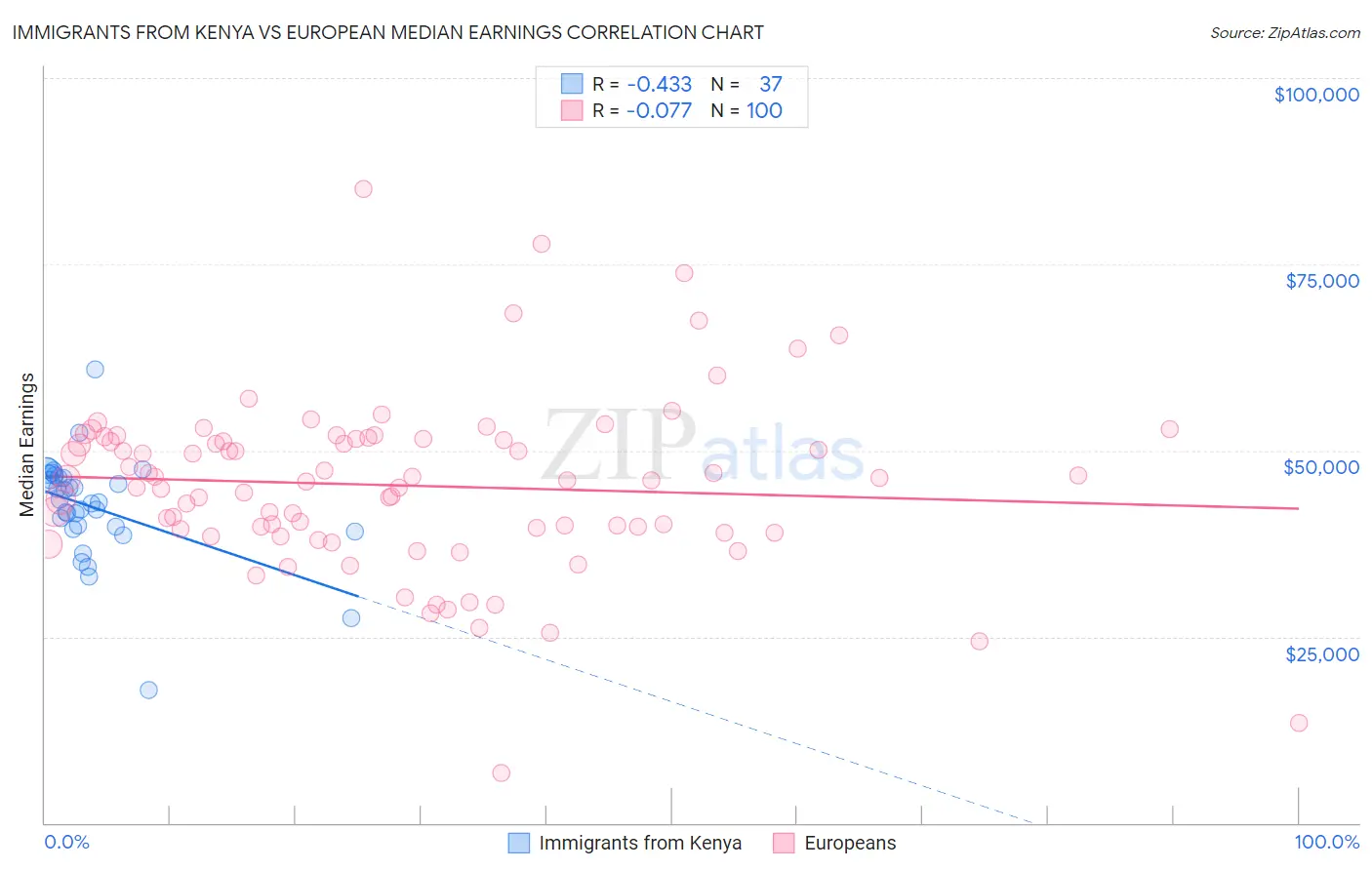 Immigrants from Kenya vs European Median Earnings