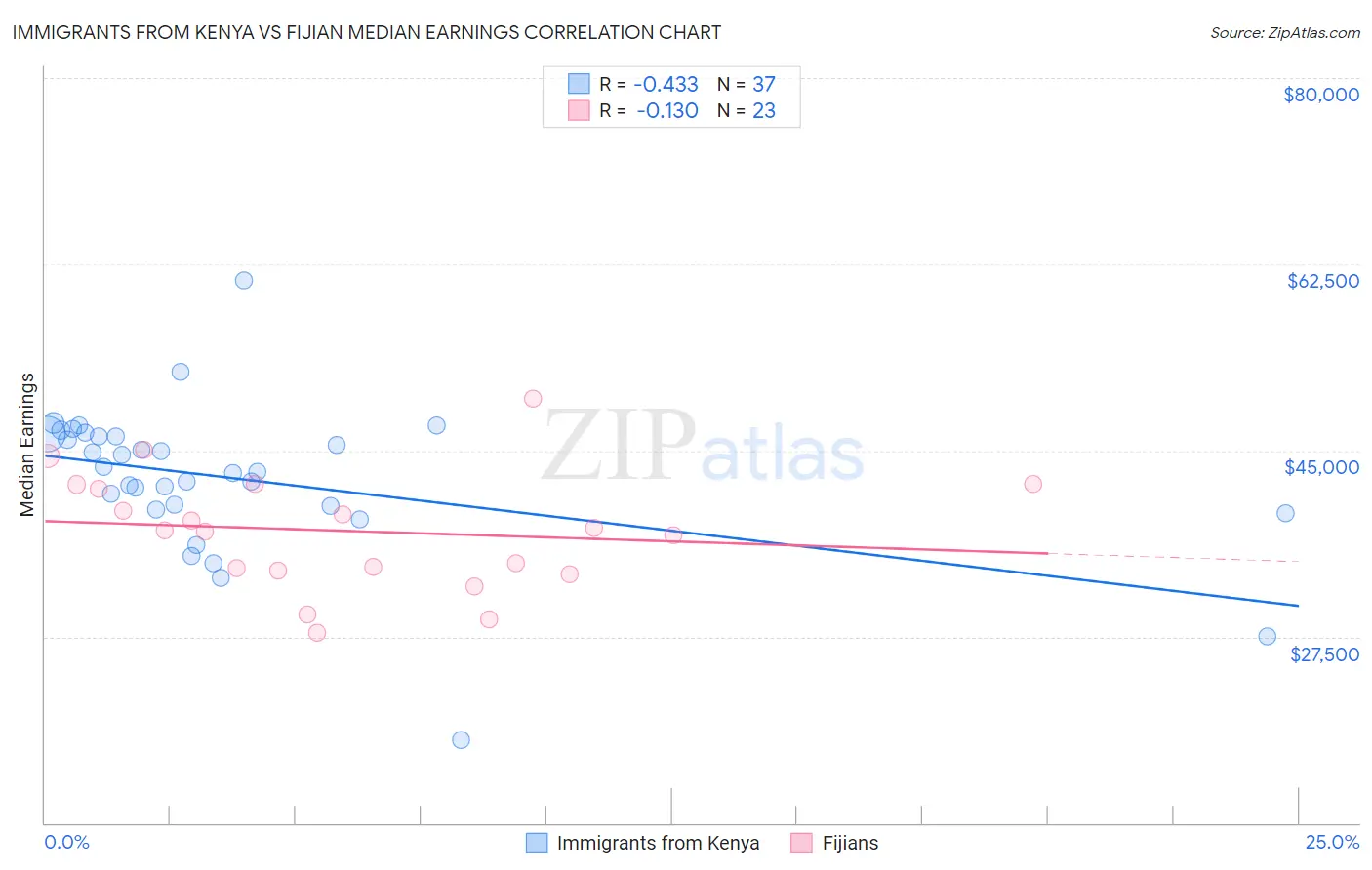 Immigrants from Kenya vs Fijian Median Earnings