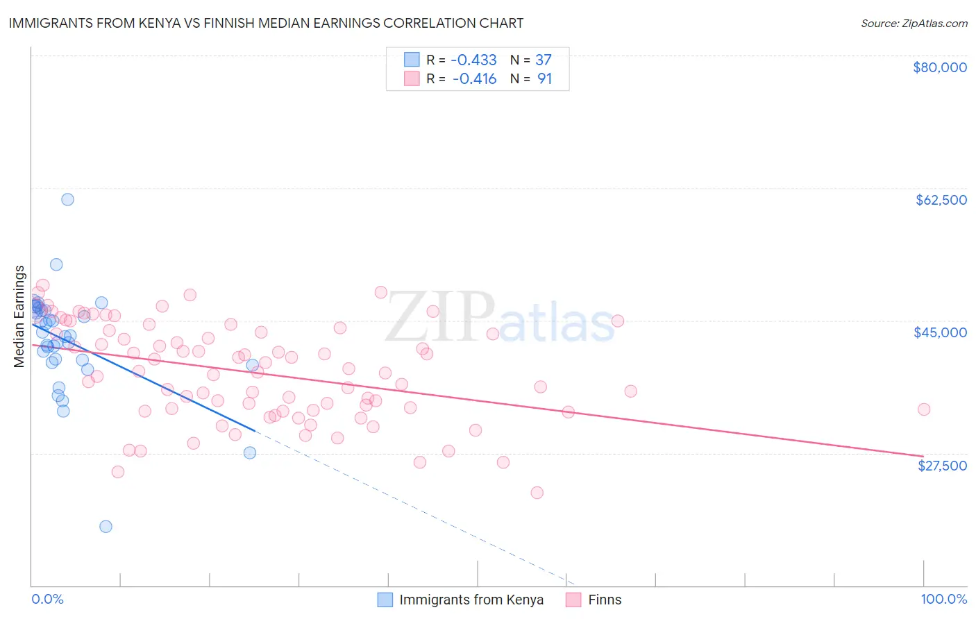 Immigrants from Kenya vs Finnish Median Earnings