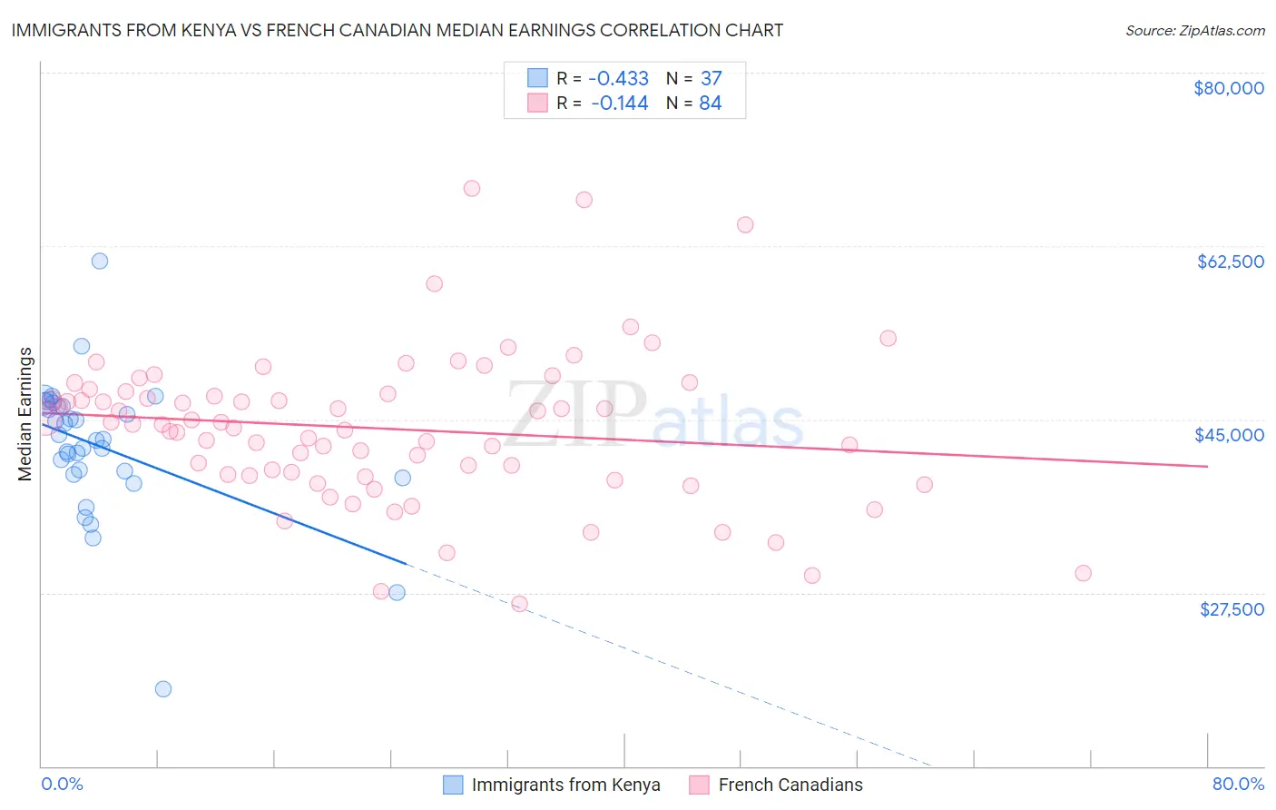 Immigrants from Kenya vs French Canadian Median Earnings