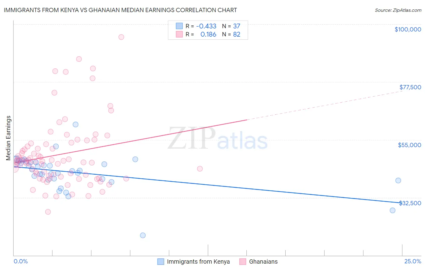 Immigrants from Kenya vs Ghanaian Median Earnings