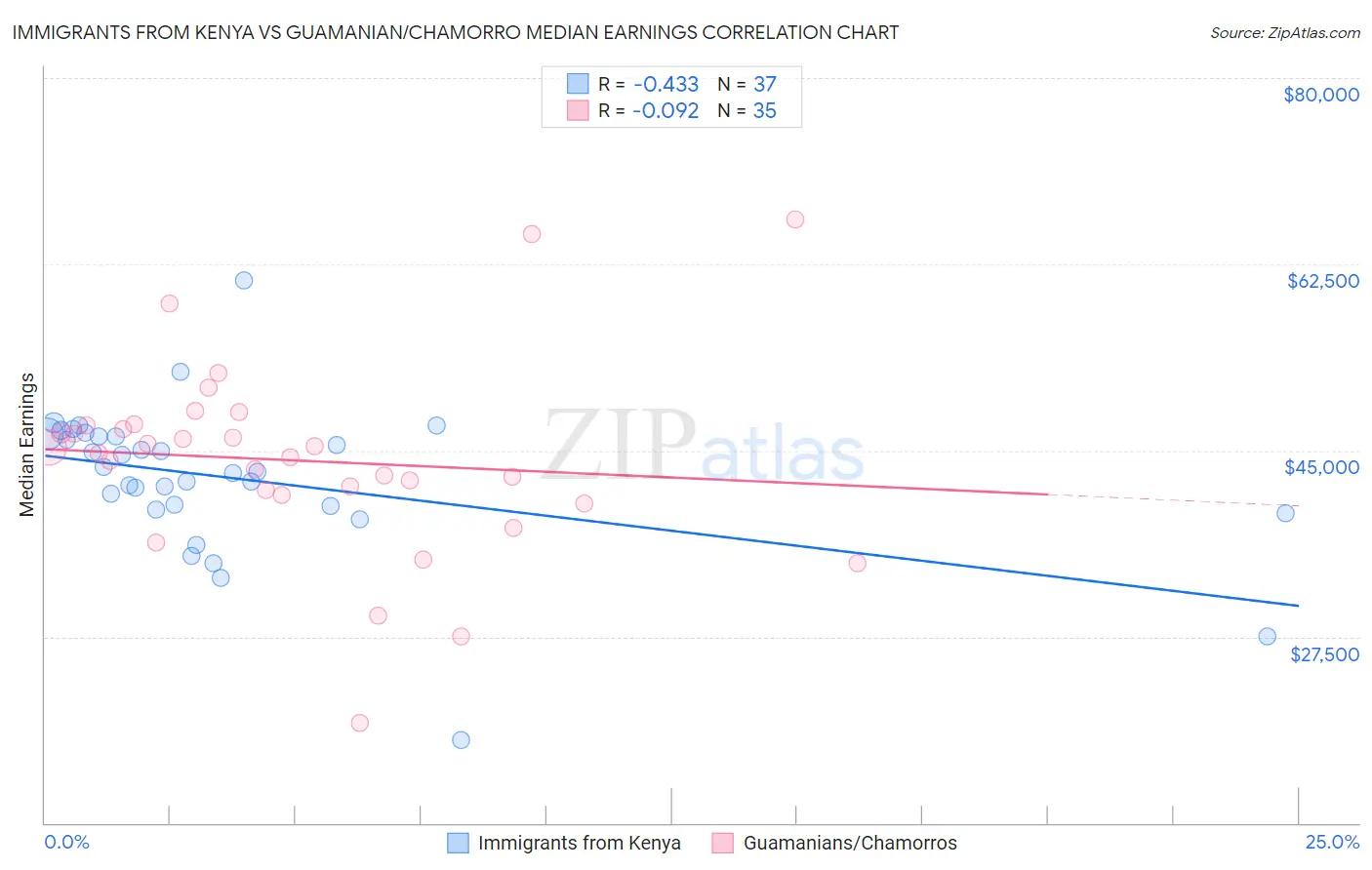 Immigrants from Kenya vs Guamanian/Chamorro Median Earnings