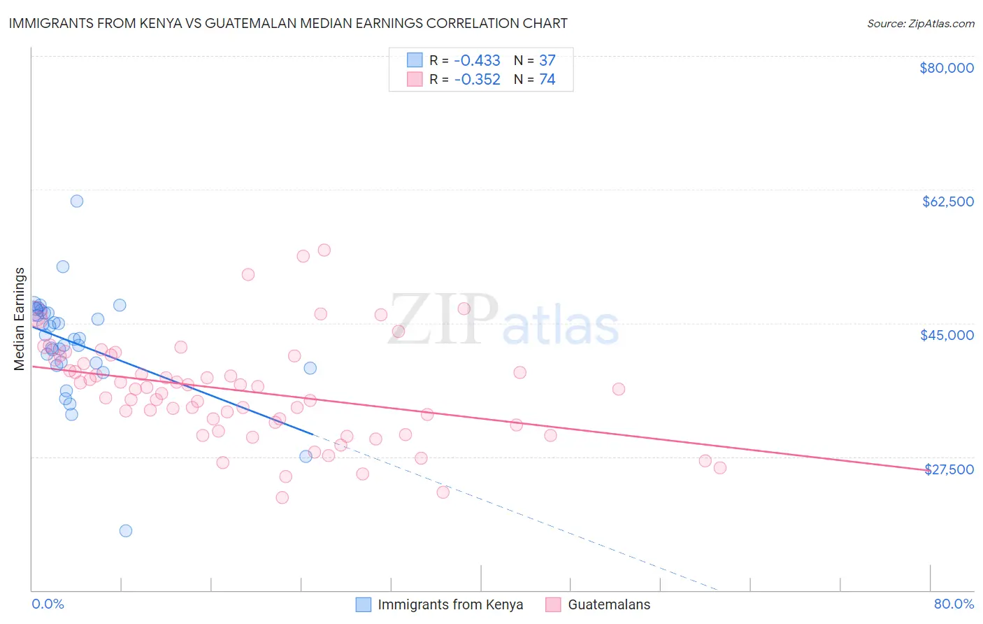 Immigrants from Kenya vs Guatemalan Median Earnings