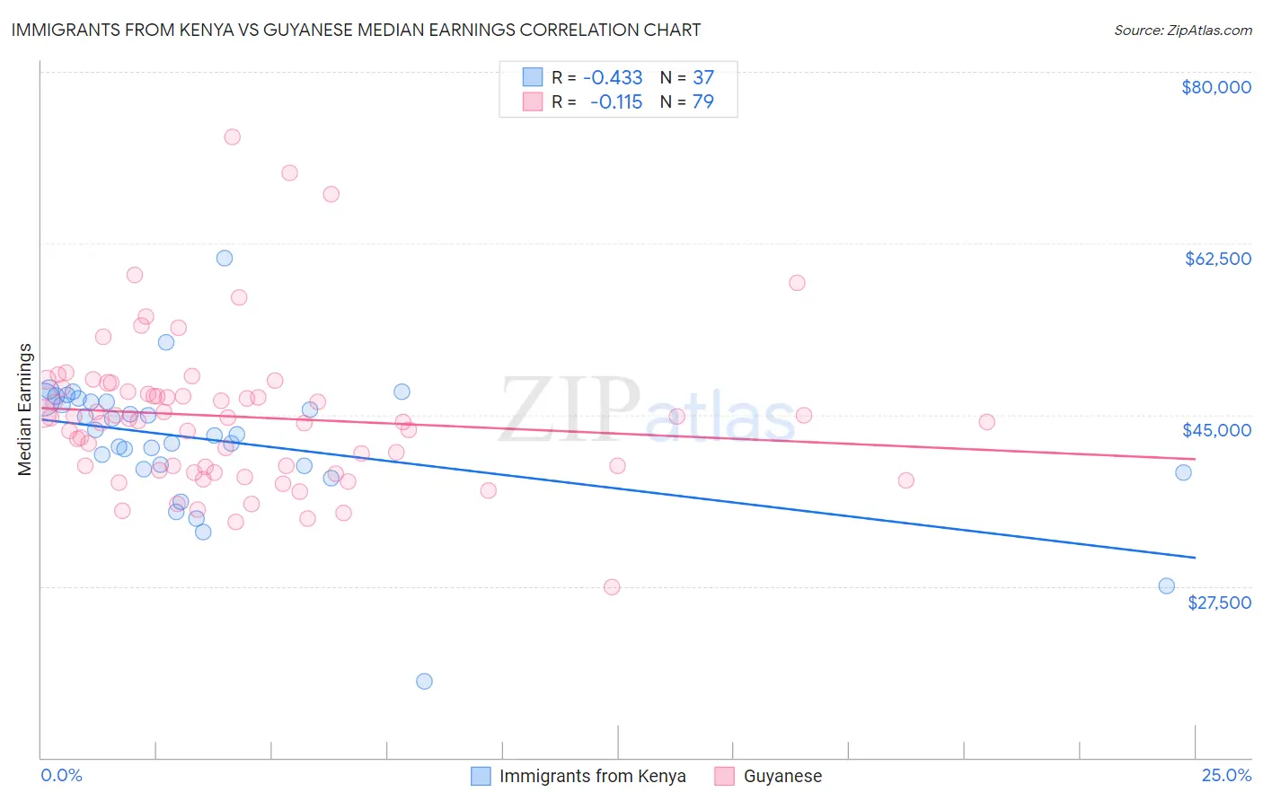 Immigrants from Kenya vs Guyanese Median Earnings