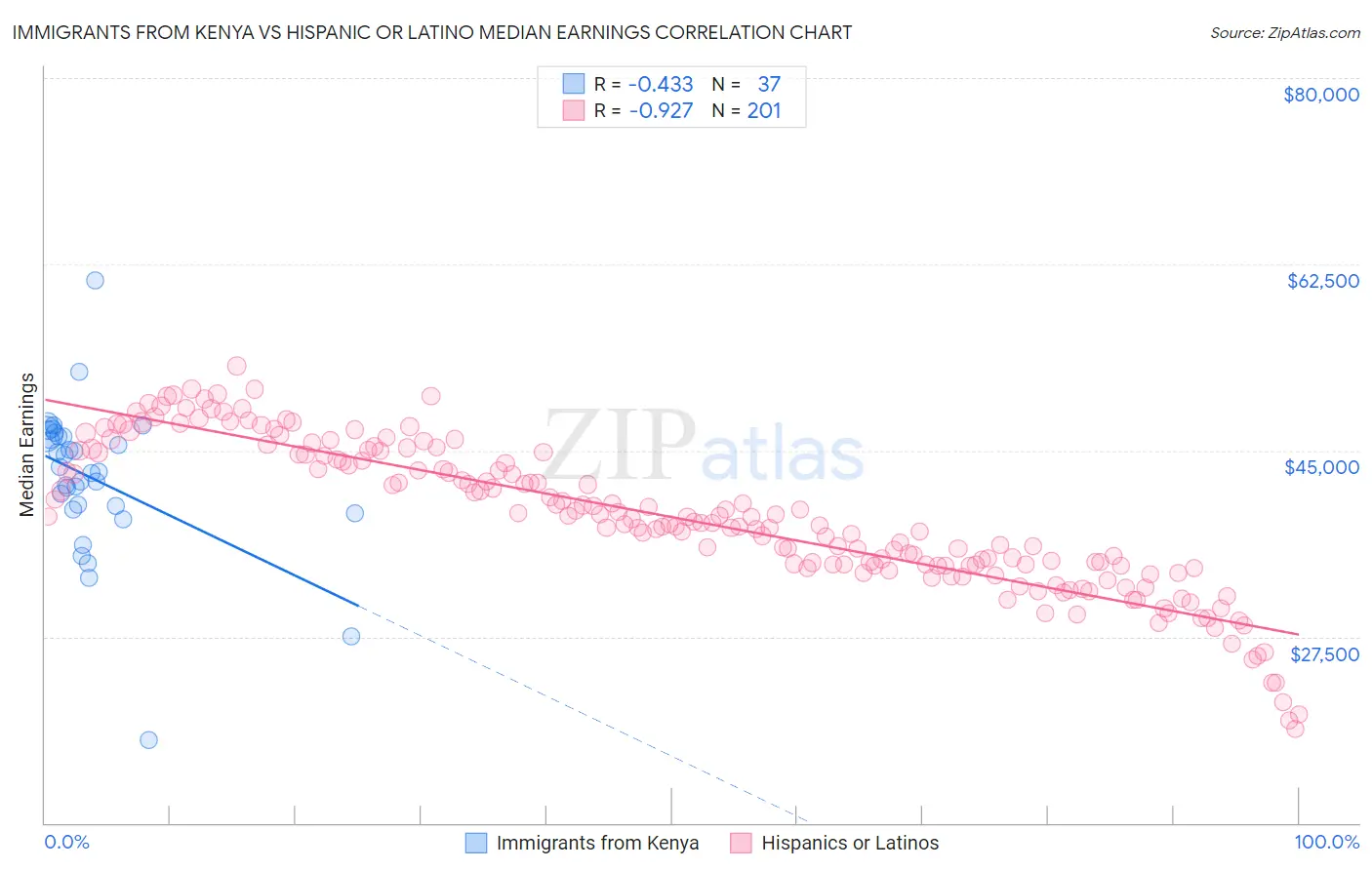 Immigrants from Kenya vs Hispanic or Latino Median Earnings