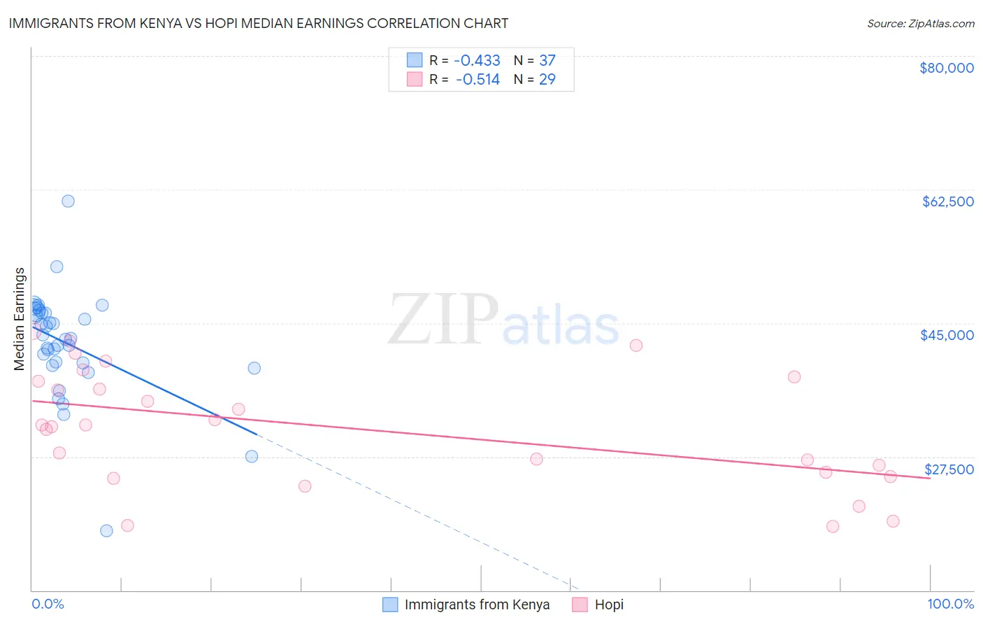 Immigrants from Kenya vs Hopi Median Earnings