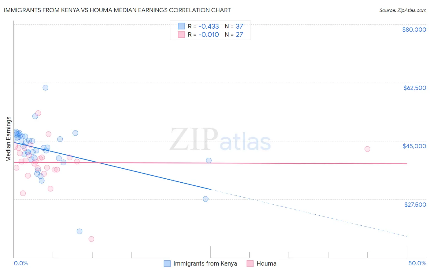 Immigrants from Kenya vs Houma Median Earnings