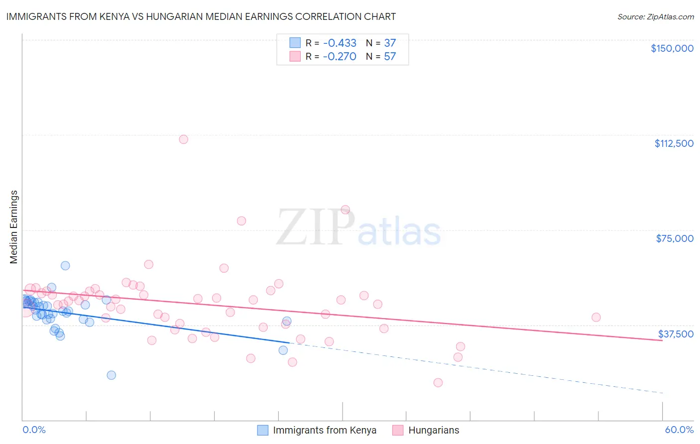 Immigrants from Kenya vs Hungarian Median Earnings