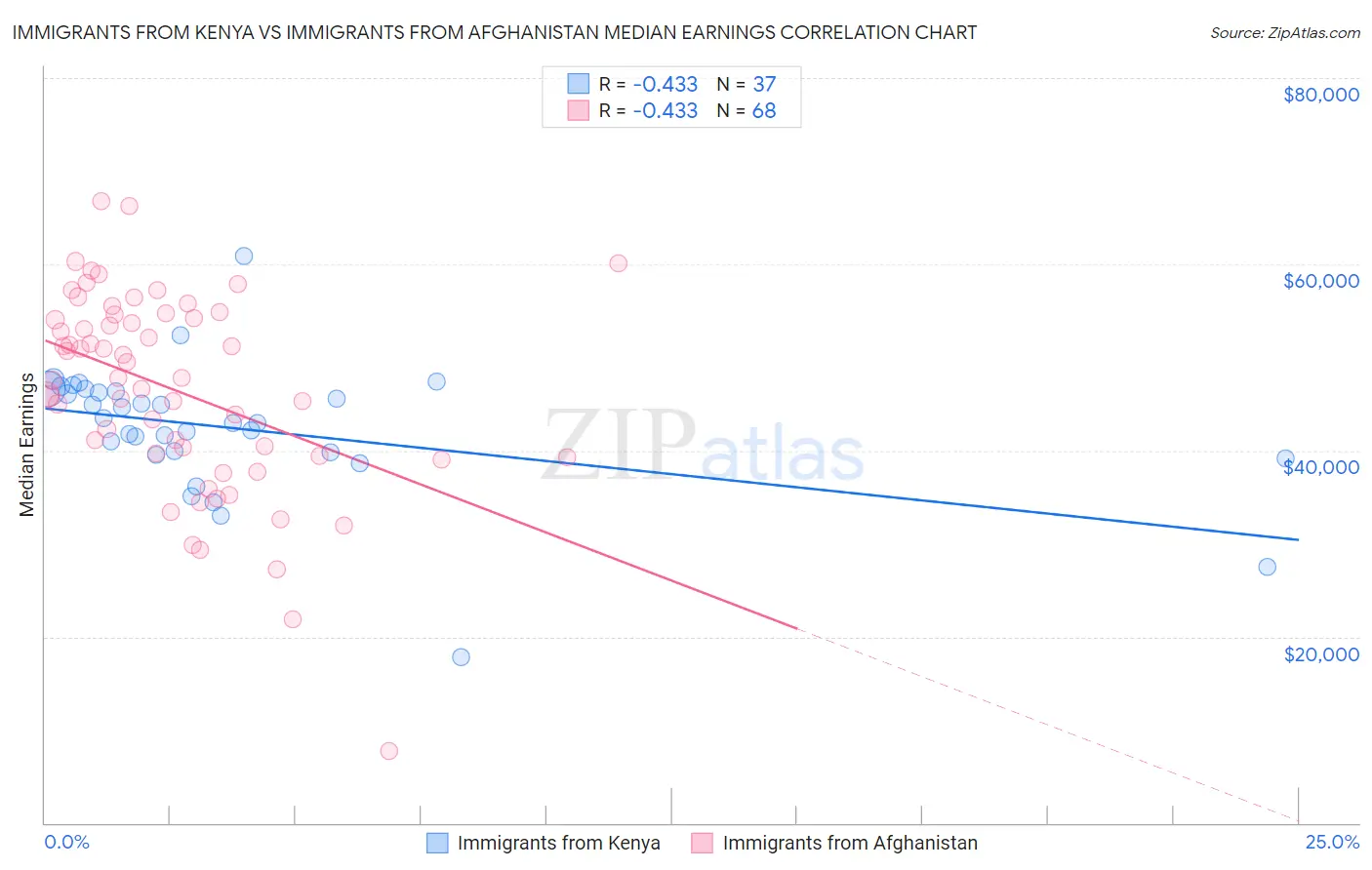 Immigrants from Kenya vs Immigrants from Afghanistan Median Earnings
