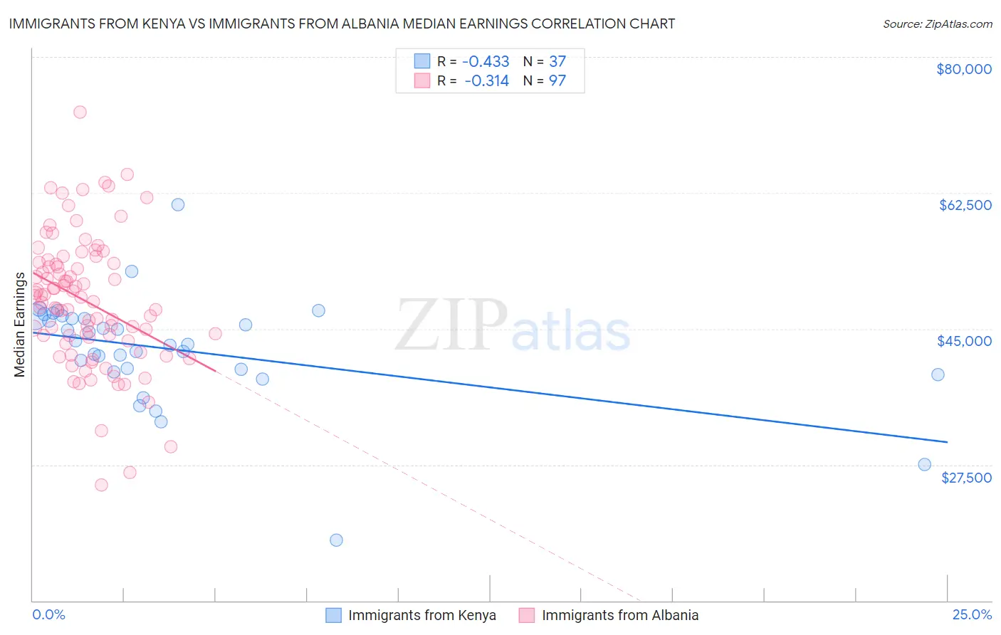 Immigrants from Kenya vs Immigrants from Albania Median Earnings
