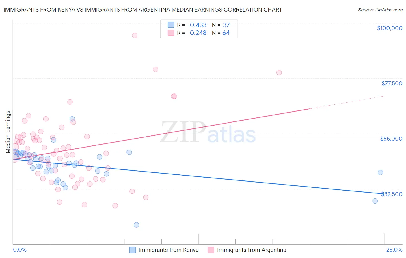 Immigrants from Kenya vs Immigrants from Argentina Median Earnings