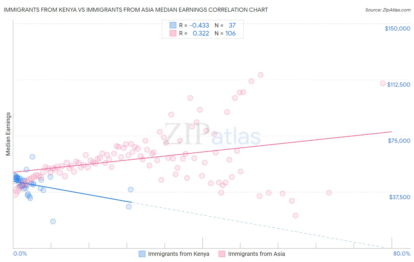 Immigrants from Kenya vs Immigrants from Asia Median Earnings