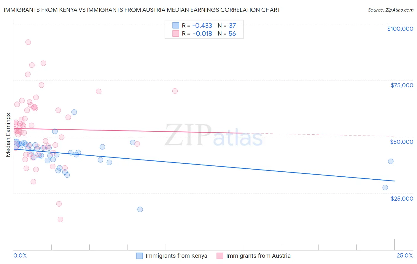 Immigrants from Kenya vs Immigrants from Austria Median Earnings