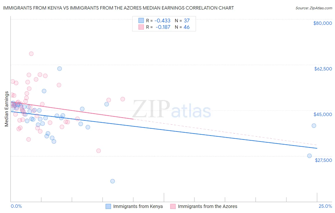 Immigrants from Kenya vs Immigrants from the Azores Median Earnings