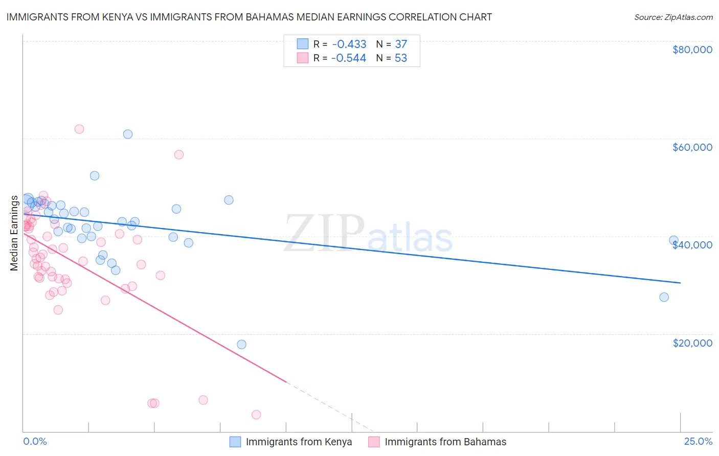 Immigrants from Kenya vs Immigrants from Bahamas Median Earnings