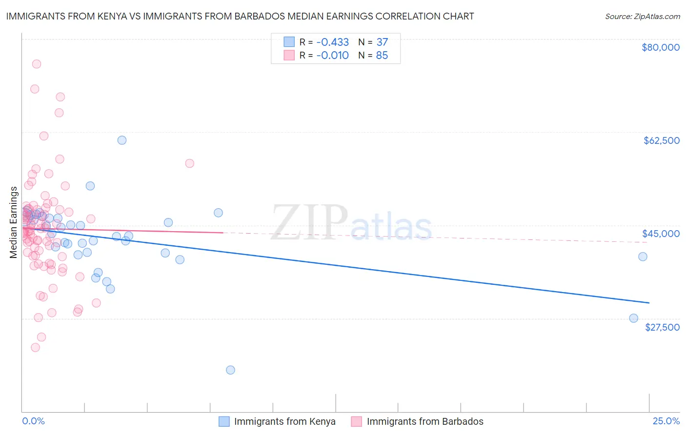 Immigrants from Kenya vs Immigrants from Barbados Median Earnings