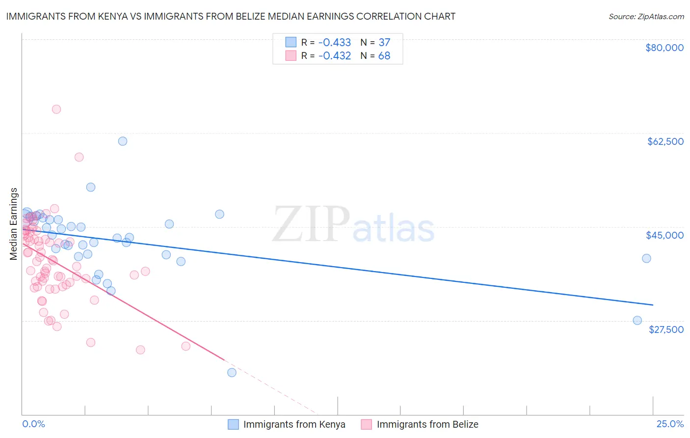Immigrants from Kenya vs Immigrants from Belize Median Earnings