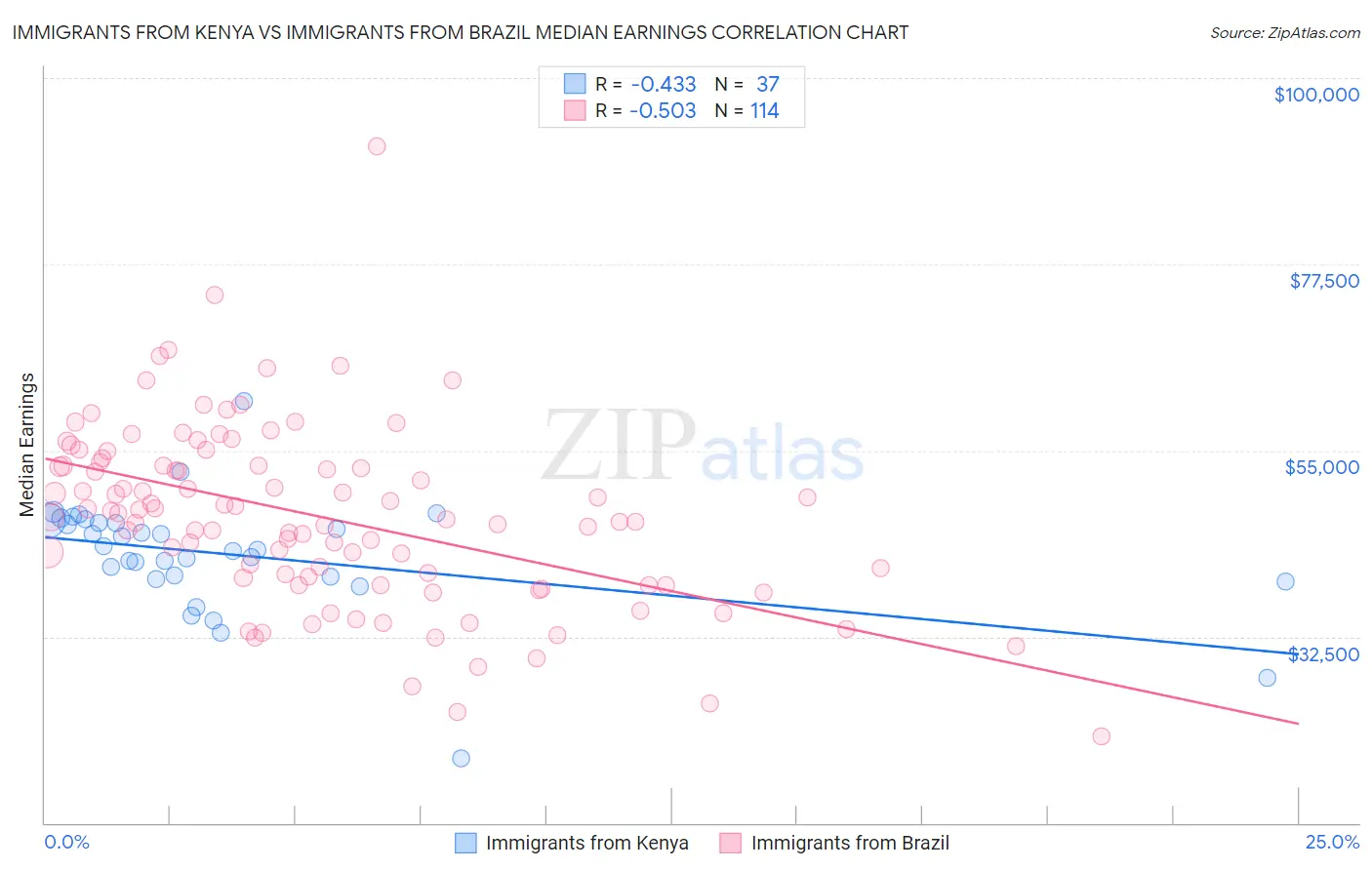 Immigrants from Kenya vs Immigrants from Brazil Median Earnings