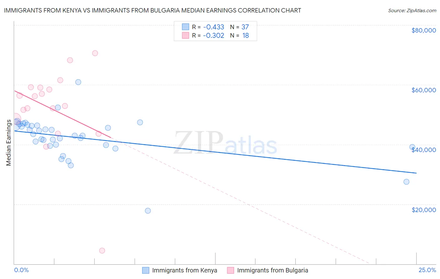 Immigrants from Kenya vs Immigrants from Bulgaria Median Earnings