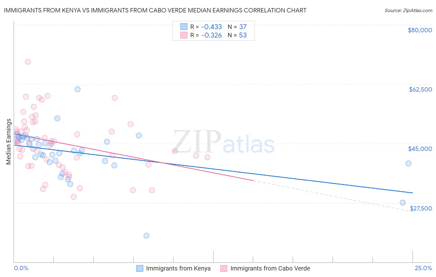 Immigrants from Kenya vs Immigrants from Cabo Verde Median Earnings