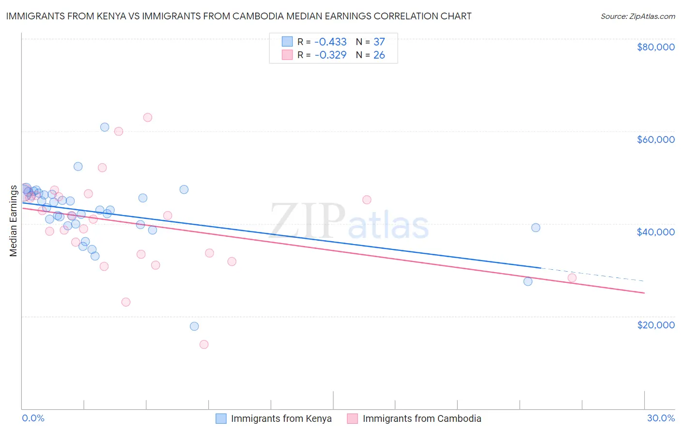 Immigrants from Kenya vs Immigrants from Cambodia Median Earnings