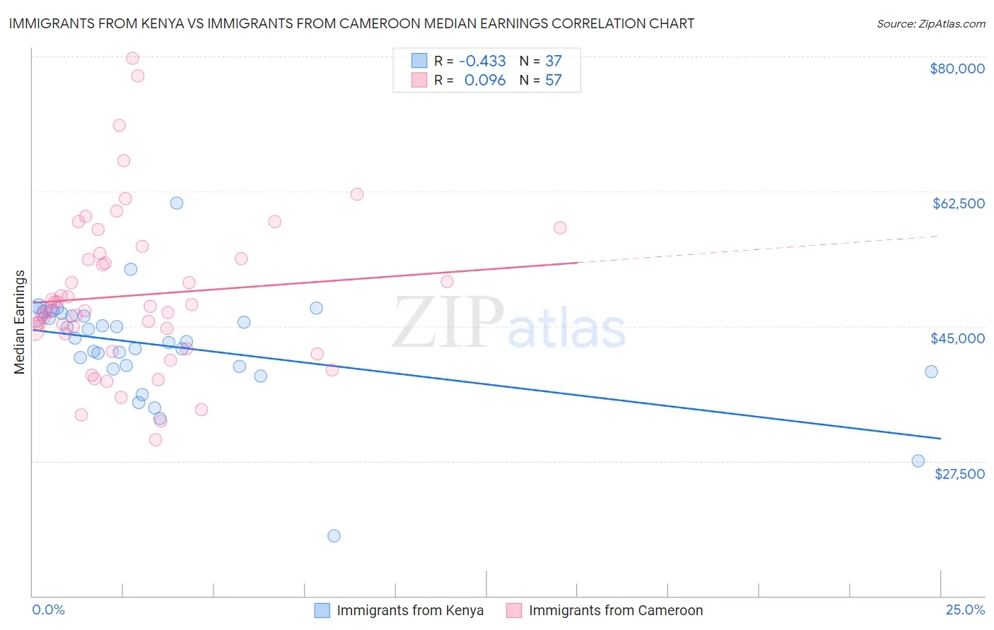 Immigrants from Kenya vs Immigrants from Cameroon Median Earnings