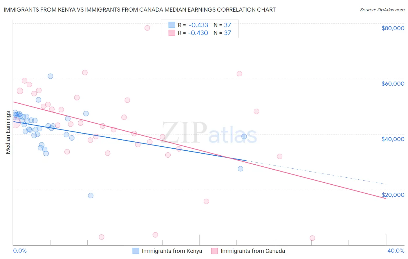 Immigrants from Kenya vs Immigrants from Canada Median Earnings