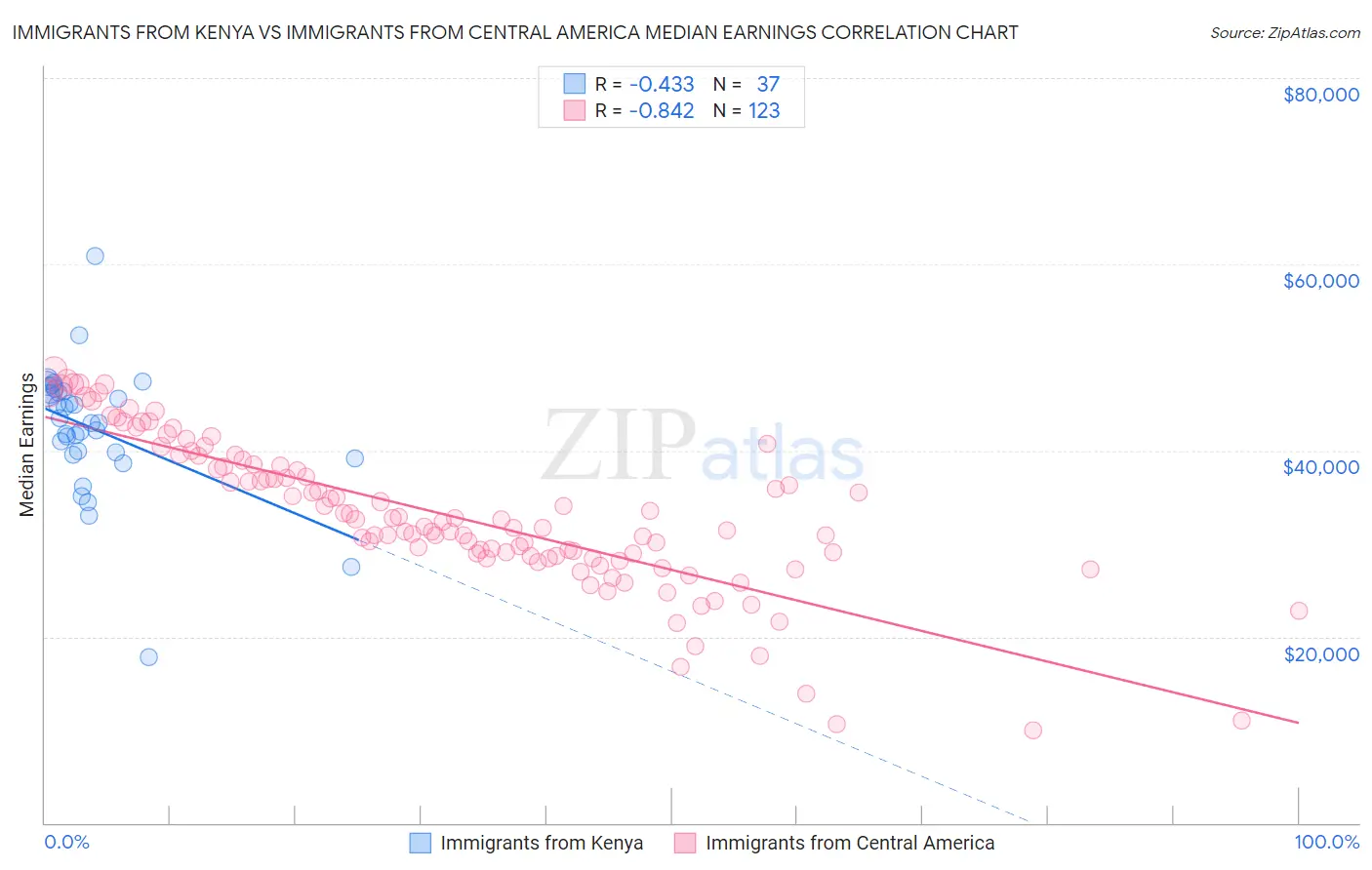 Immigrants from Kenya vs Immigrants from Central America Median Earnings