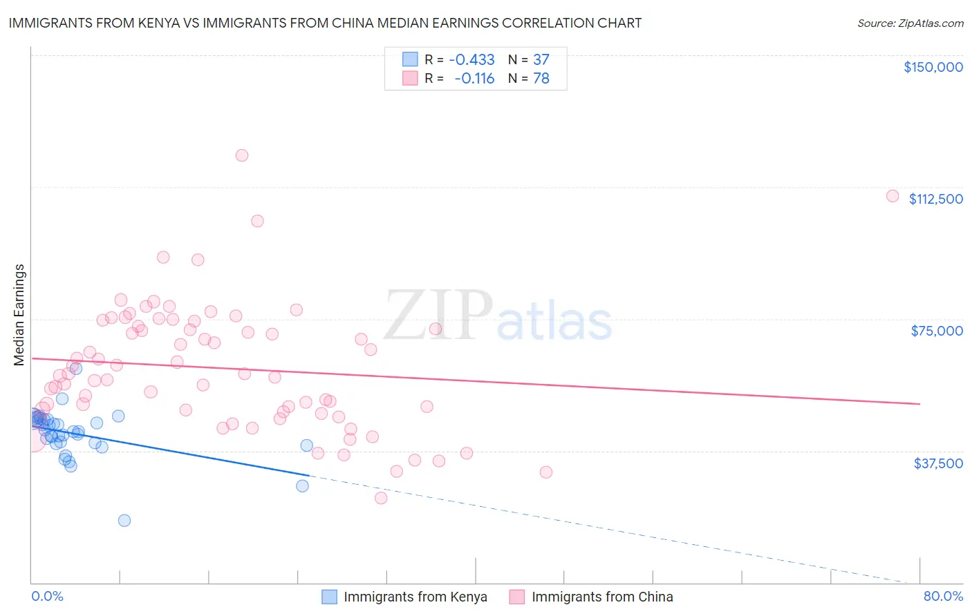 Immigrants from Kenya vs Immigrants from China Median Earnings