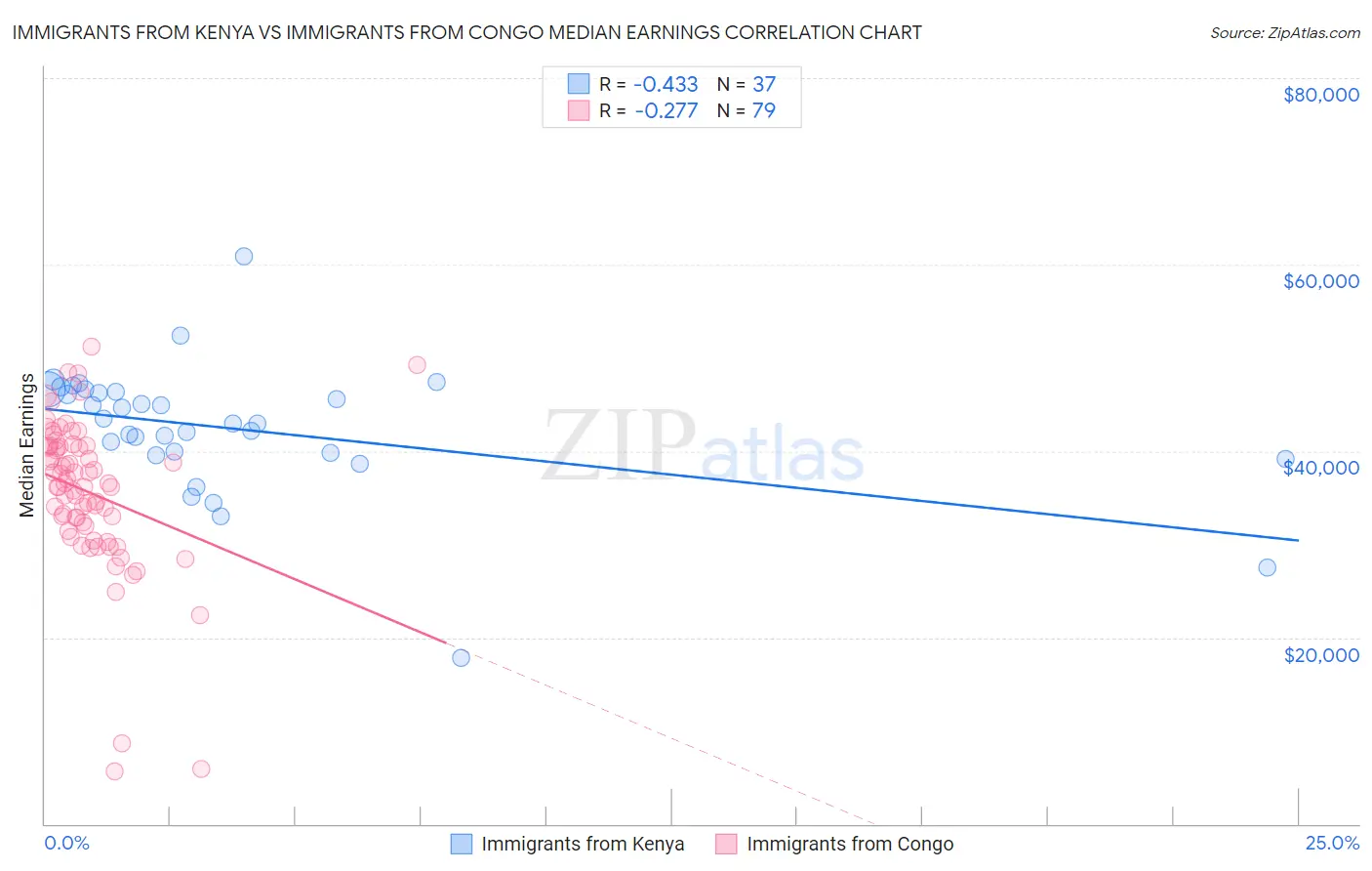 Immigrants from Kenya vs Immigrants from Congo Median Earnings