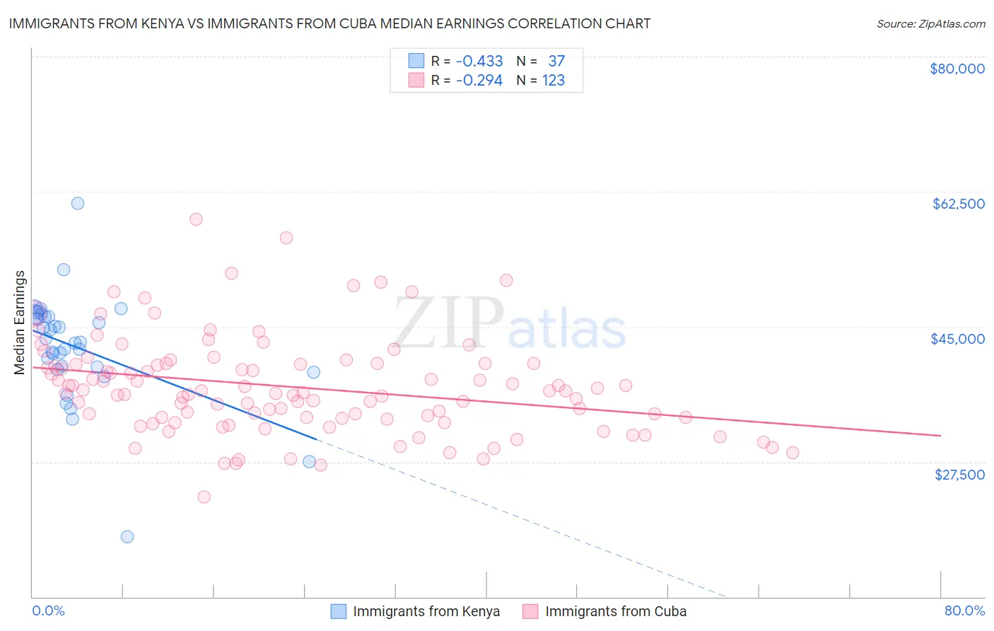 Immigrants from Kenya vs Immigrants from Cuba Median Earnings