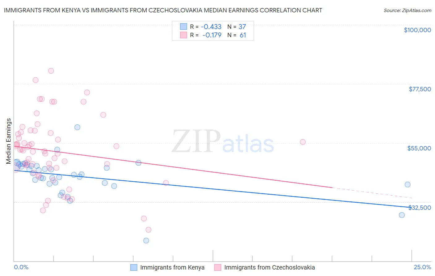 Immigrants from Kenya vs Immigrants from Czechoslovakia Median Earnings