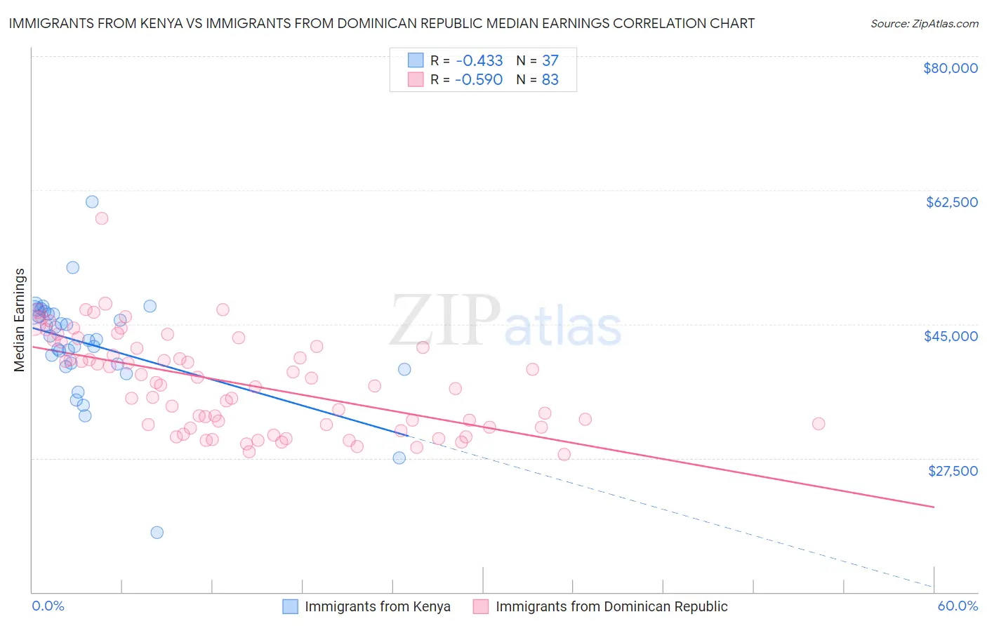 Immigrants from Kenya vs Immigrants from Dominican Republic Median Earnings