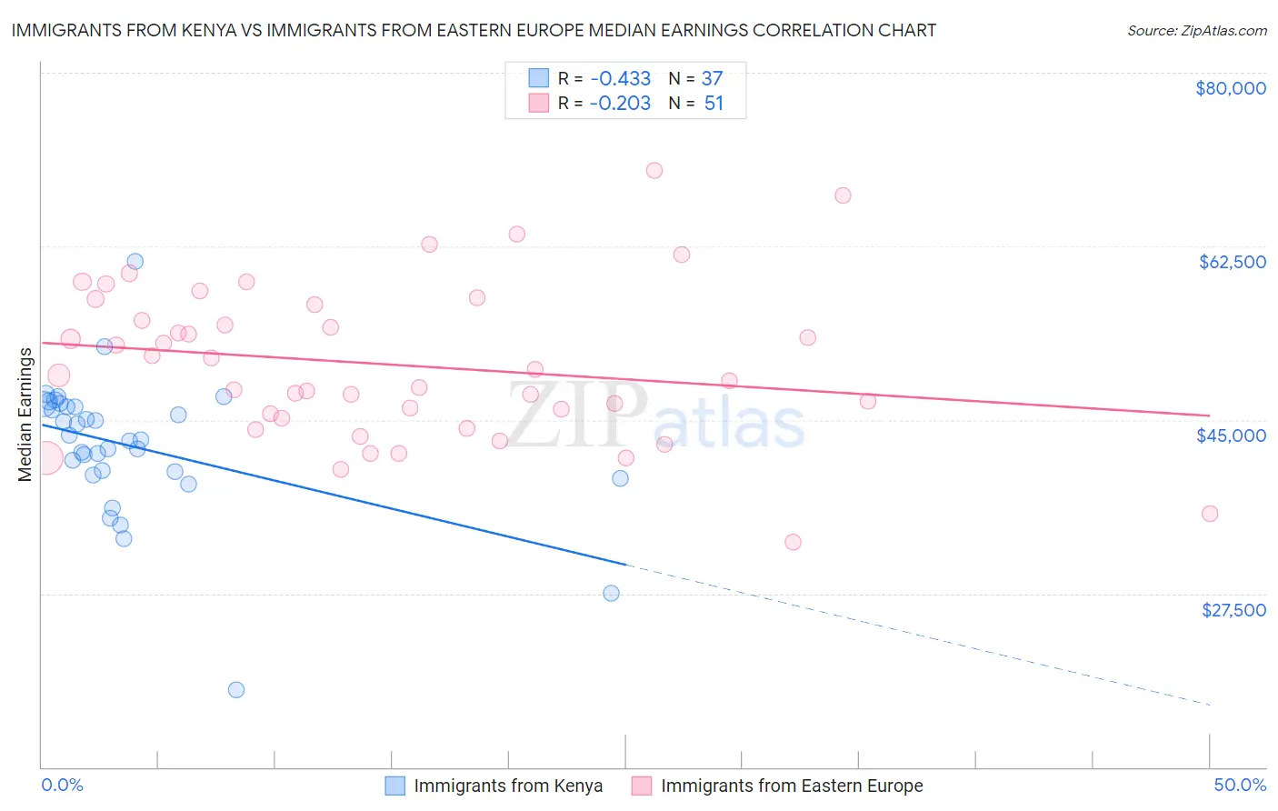 Immigrants from Kenya vs Immigrants from Eastern Europe Median Earnings