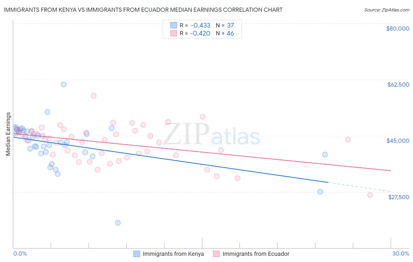 Immigrants from Kenya vs Immigrants from Ecuador Median Earnings