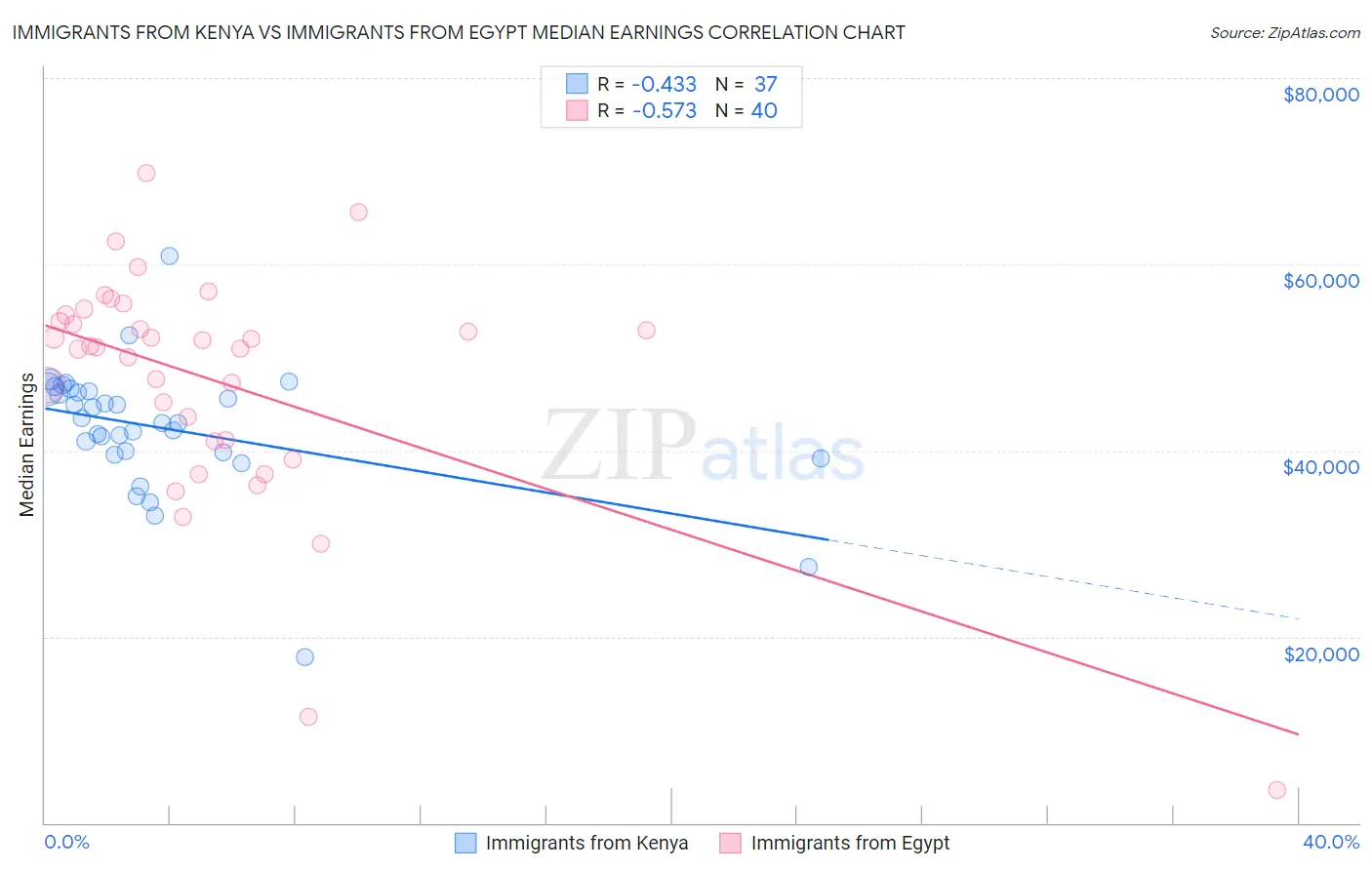 Immigrants from Kenya vs Immigrants from Egypt Median Earnings