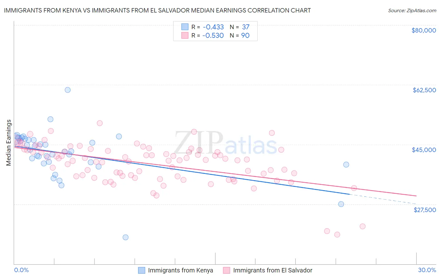 Immigrants from Kenya vs Immigrants from El Salvador Median Earnings