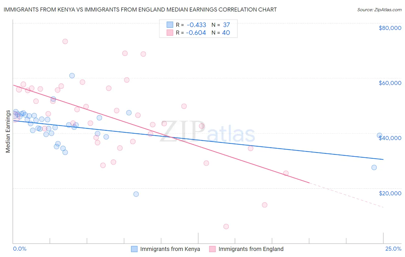 Immigrants from Kenya vs Immigrants from England Median Earnings