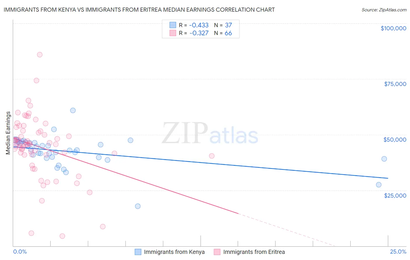 Immigrants from Kenya vs Immigrants from Eritrea Median Earnings